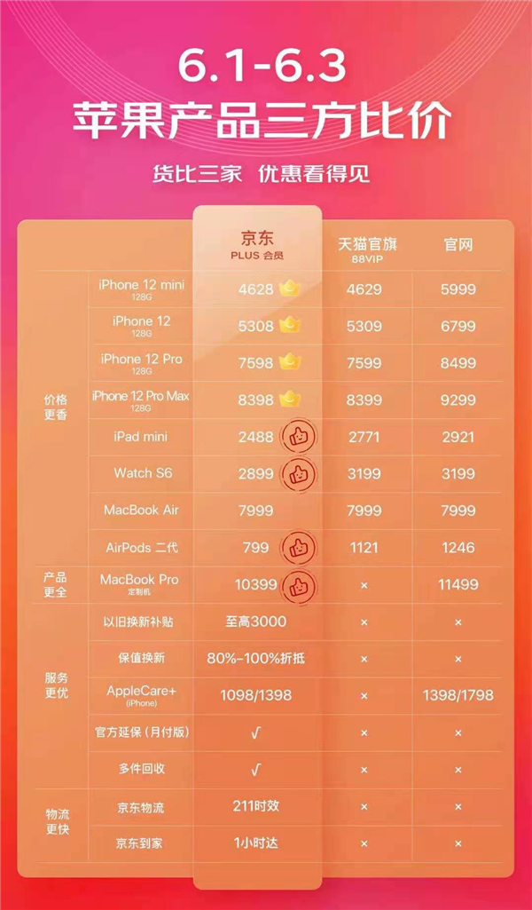 ƻս618 ӪiPhone 12ϵֱֻ1491Ԫ