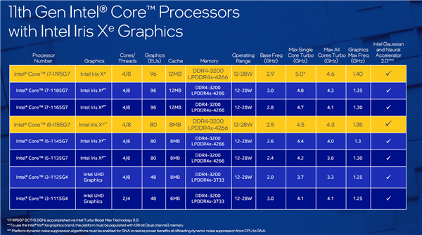 Intel 10nmᱡ٣i7-1195G7ٴﵽ5GHz