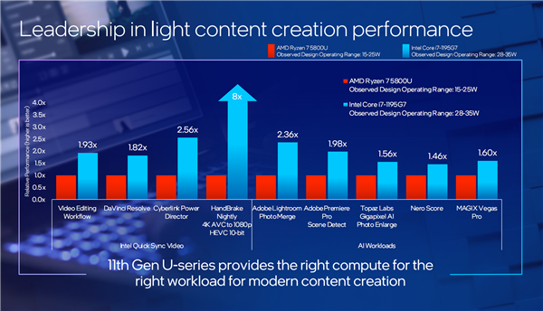 Intel 10nmᱡ٣i7-1195G7ٴﵽ5GHz