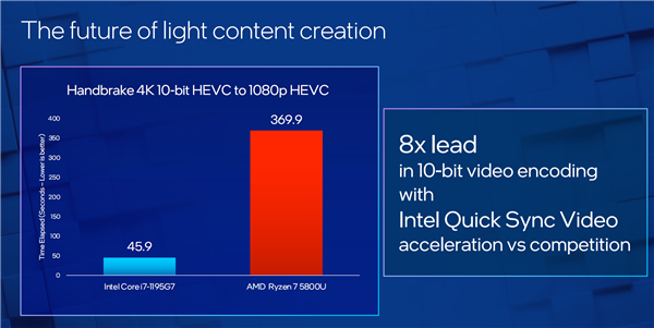 Intel 10nmᱡ٣i7-1195G7ٴﵽ5GHz