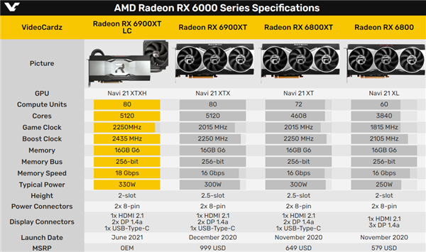 AMD RX 6900 XTˮ͵ϼܣ2Ԫ