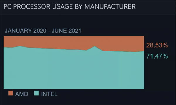 Steam 6Ӳ飺AMDݶ׶½ Intel