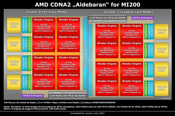 AMD Instinct MI200㿨¼Դȷ128GB
