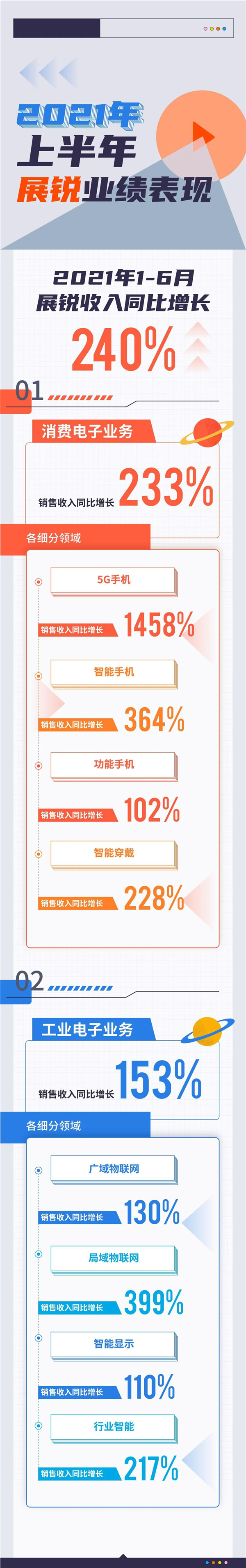 ҵ���������Ϲ�չ���ϰ���5G�ֻ��������뱩��1458%