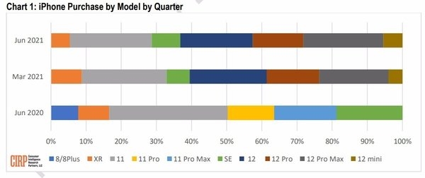 ƻʧiPhone 12 miniȫϵʮ֮һСֻĻ