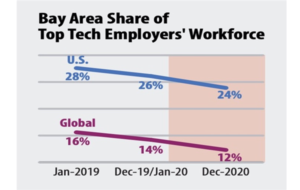 当硅谷码农还在吃着火锅唱着歌 工作已经快没了