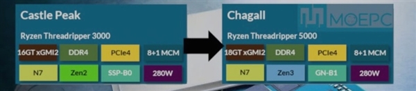 AMD Zen3߳˺߱Ʊ11£ҪǼ