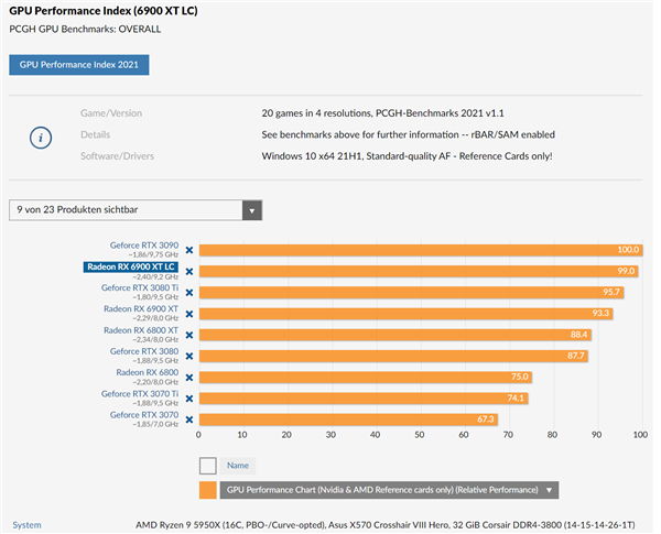 AMD RX 6900 XTˮײ⣺ޱƽRTX 3090