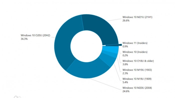 Windows 10汾ռȣ20H2ȶѡ 4ûѡ