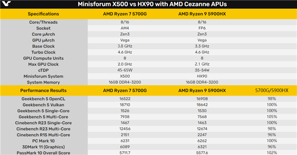 7 5700G VS.ƶ9 5900X