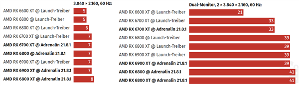 AMD£RX 6000 4KƵ轵40