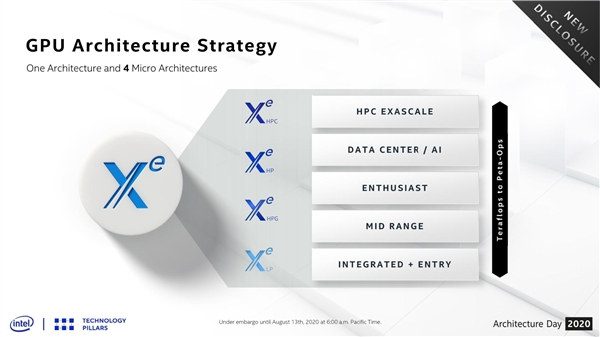 IntelϷԿIntel Arcһȷ