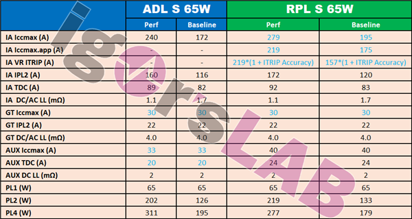 Intel Raptor Lake 13趨ع⣺ֵ314W