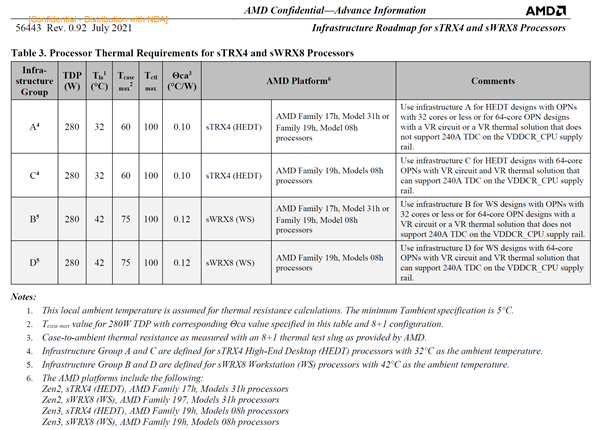 AMD Zen3߳˺ȫй¶64ġ280W TDP