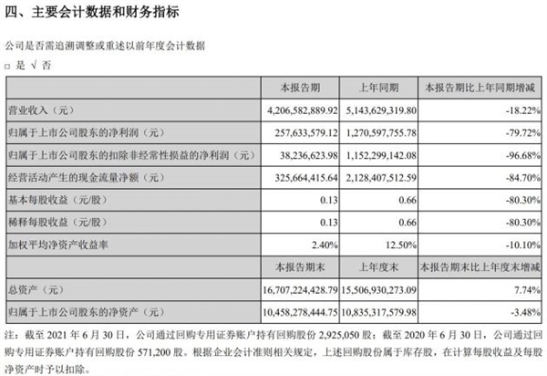 磺ϰ꾻󱩽96.68% δ˵ռȼ