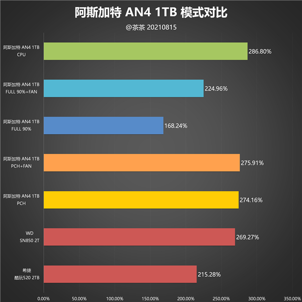 汣 Աһ콢˹AN4 1TB SSDȲ