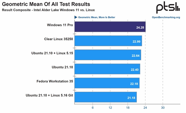 Intel 12һҪWin11ϵͳWin10Linux˫˫