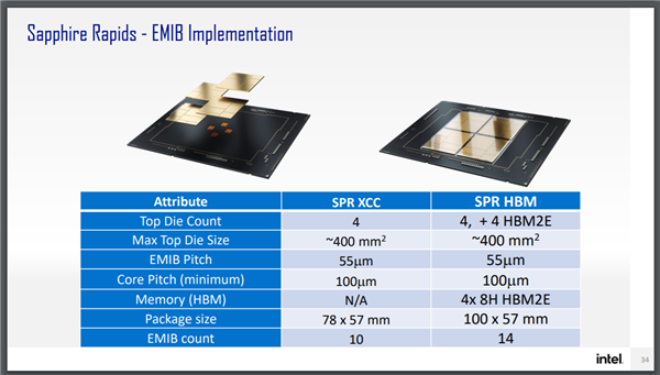 Intel´ǿ64GB HBM2eڴ桢ٿԴ472MBһ