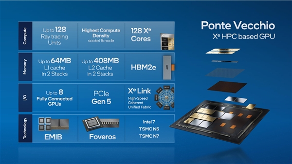 Intel´ǿ64GB HBM2eڴ桢ٿԴ472MBһ