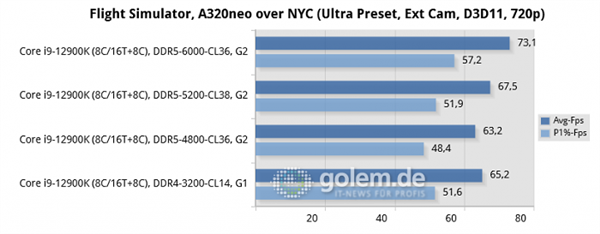 DDR5ڴƵʶٲŹϷi9ʵ⣺6GHz