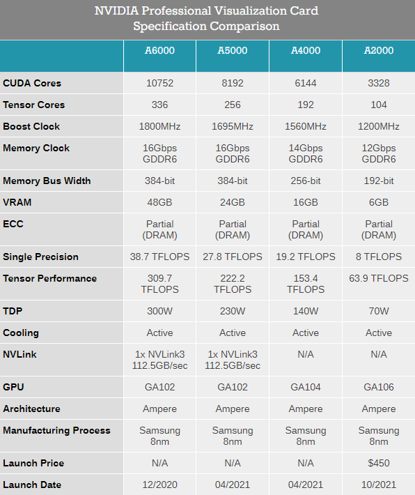 NVIDIA RTX A4500רҵ¿ʵGA102ٿһ