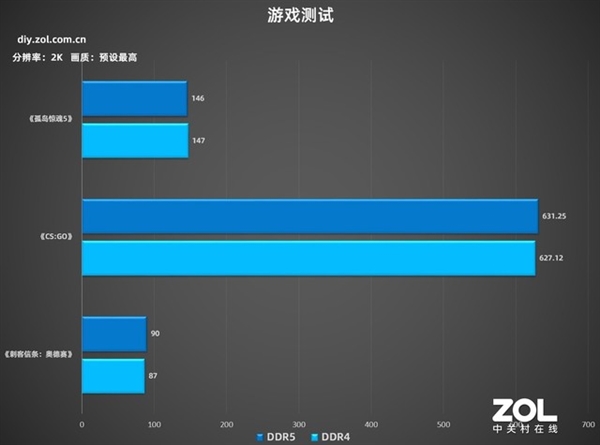 12DDR4DDR5ʵ⿴