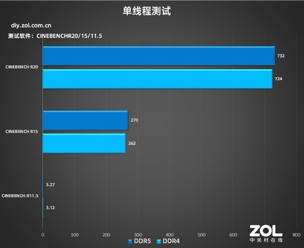 12DDR4DDR5ʵ⿴