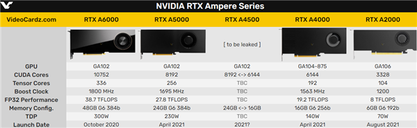 NVIDIA RTX A4500רҵ¿ʵGA102ٿһ