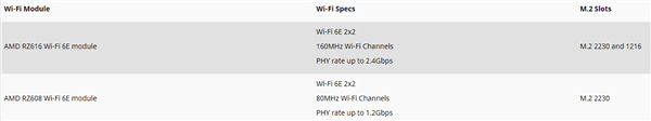 ʿɴ2.4Gbps AMDƿWi-Fi 6Eģ飺֧ʼǱ̨