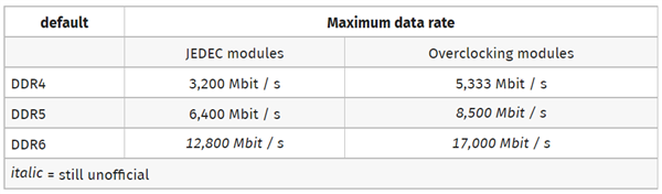 ǣڿDDR6 12.8GHzڴ桢GDDR7 32GHzԴ