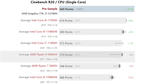 Intel 14i7-12700Hܷй¶ʤAMD9 5900HX