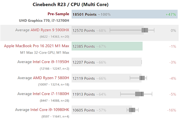 Intel 14i7-12700Hܷй¶ʤAMD9 5900HX