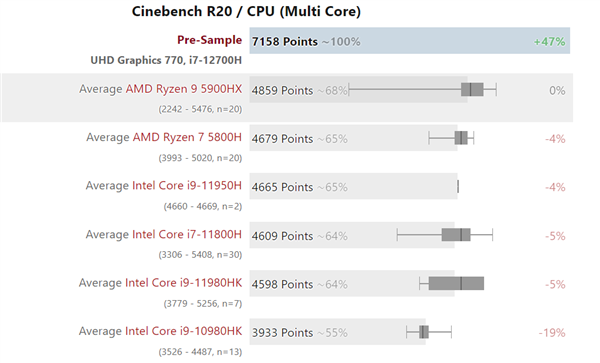 Intel 14i7-12700Hܷй¶ʤAMD9 5900HX