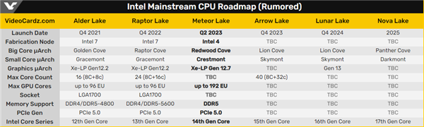 Intel 14Meteor Lakeʵع⣺7nm