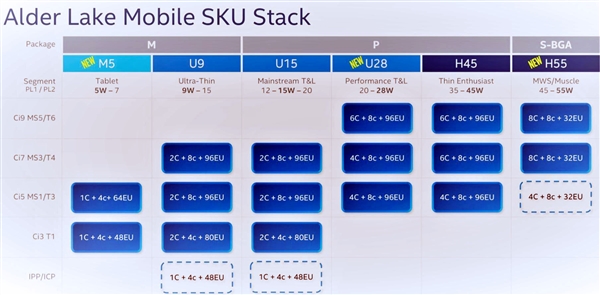 Intel 12״2+8ġ9-68W