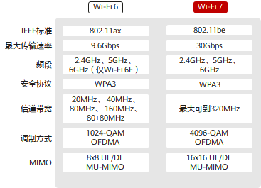 ٶȷ3Wi-Fi 7ˣһͼͼWi-Fi 6