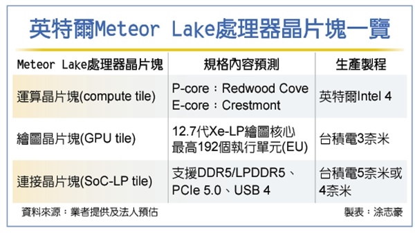 14գIntel7nm CPŲٵ3nm GPU