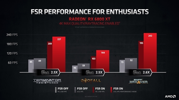 4K性能轻松翻倍 虚幻4引擎已支持AMD FSR游戏技术