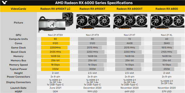 AMD RX 6900 XTˮ����״����ۣ�Ҫ��1.25��Ԫ