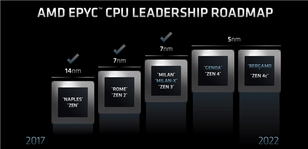 ٱ IntelƳ128ǿӲ5nm Zen4c