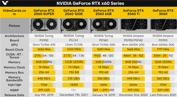 RTX 2060Դ淭12GB׷ƽRTX 2060 SUPER