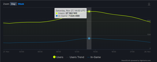 PCִ¼¼Steamͬʱͻ2700