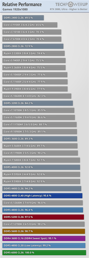 DDR5ڴ12ƵʡӳٶԱȣܾȻһ࣡