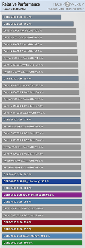 DDR5ڴ12ƵʡӳٶԱȣܾȻһ࣡