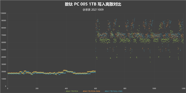 죡洢PC005 1TB SSDԣطϺ