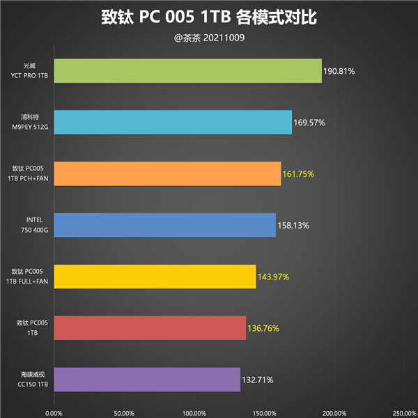 죡洢PC005 1TB SSDԣطϺ