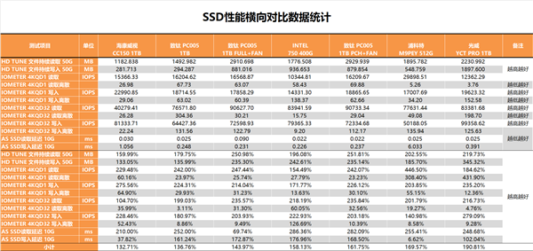 죡洢PC005 1TB SSDԣطϺ