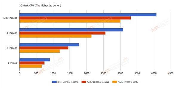 Intel 12i3-12100͵ܣɱZen33