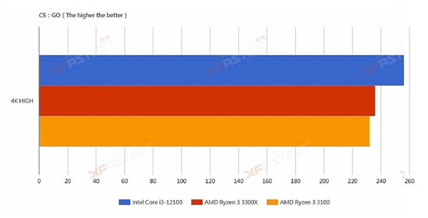 Intel 12i3-12100͵ܣɱZen33