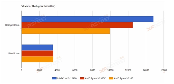 Intel 12i3-12100͵ܣɱZen33